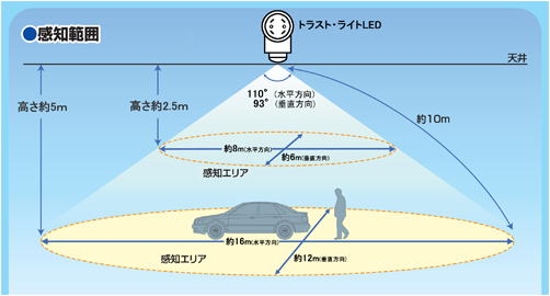 TRUSTLIGHTセンサー動作