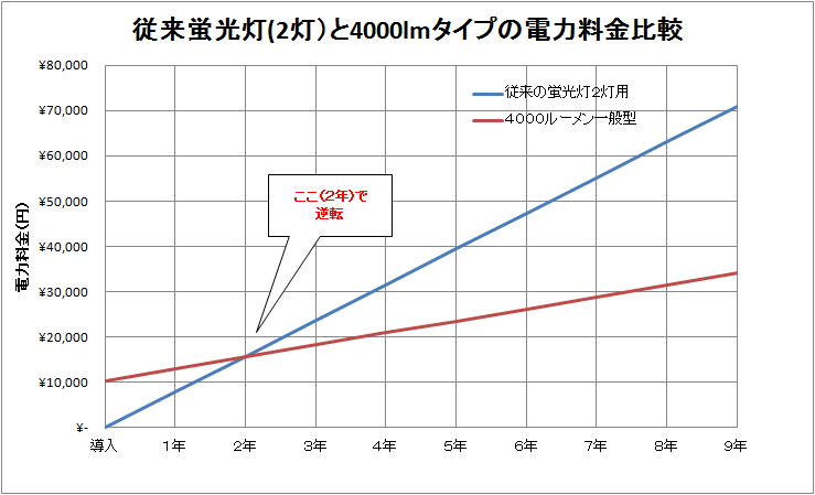 LEDベースライト - 有限会社篠﨑電気工事